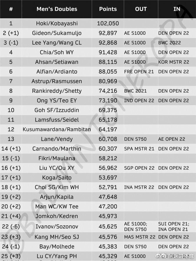 世界羽联更新最新排名：凡晨组合重回世界排名第一休闲区蓝鸢梦想 - Www.slyday.coM