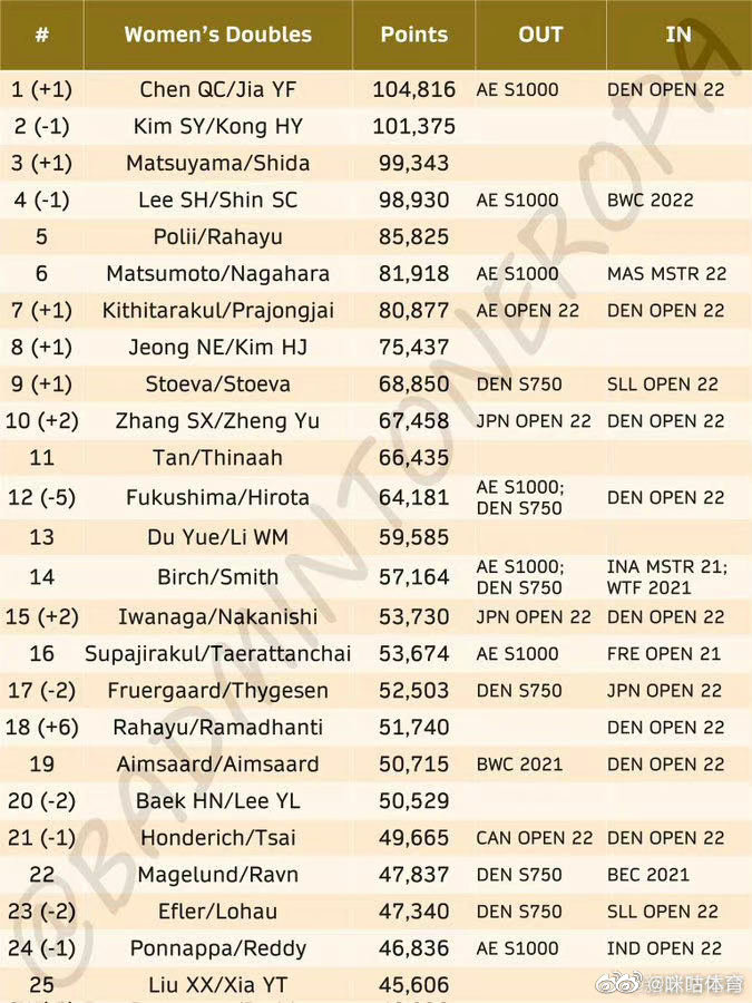 世界羽联更新最新排名：凡晨组合重回世界排名第一休闲区蓝鸢梦想 - Www.slyday.coM