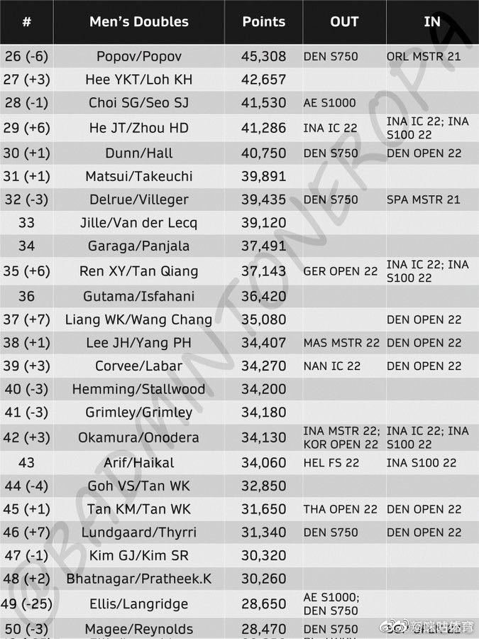 世界羽联更新最新排名：凡晨组合重回世界排名第一休闲区蓝鸢梦想 - Www.slyday.coM