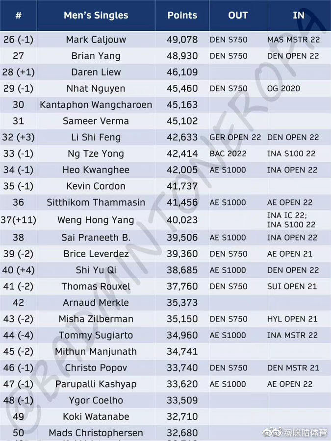 世界羽联更新最新排名：凡晨组合重回世界排名第一休闲区蓝鸢梦想 - Www.slyday.coM