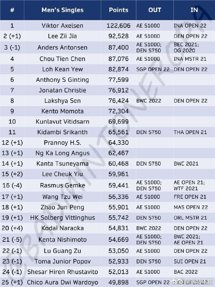 世界羽联更新最新排名：凡晨组合重回世界排名第一休闲区蓝鸢梦想 - Www.slyday.coM