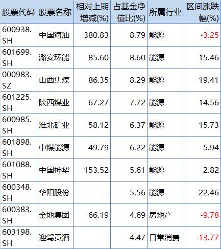 截至三季度末，万家宏观择时多策略十大重仓股，来源：Wind