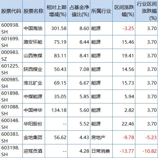 前三季冠军基金经理黄海：未大换仓，重仓中海油、潞安环能、山西焦煤