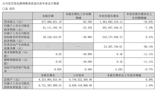 华策发布Q3财报 参投《流浪地球2》预计春节上映休闲区蓝鸢梦想 - Www.slyday.coM