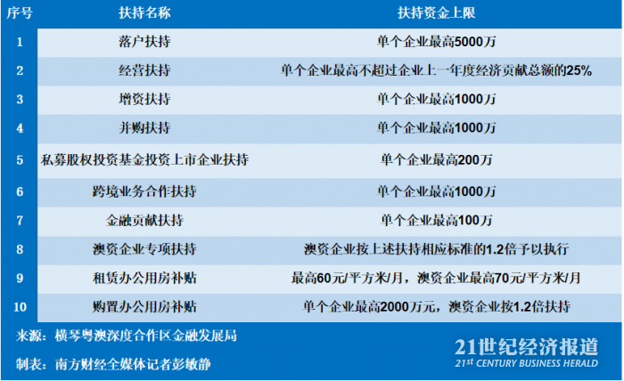 横琴十大扶持政策,真的来了|扶持办法|落户|金融企业_新浪新闻