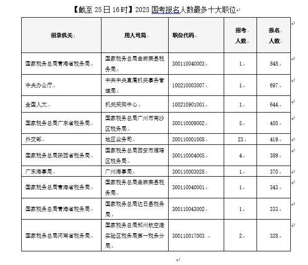 2023国考报名首日  16万人提交申请休闲区蓝鸢梦想 - Www.slyday.coM
