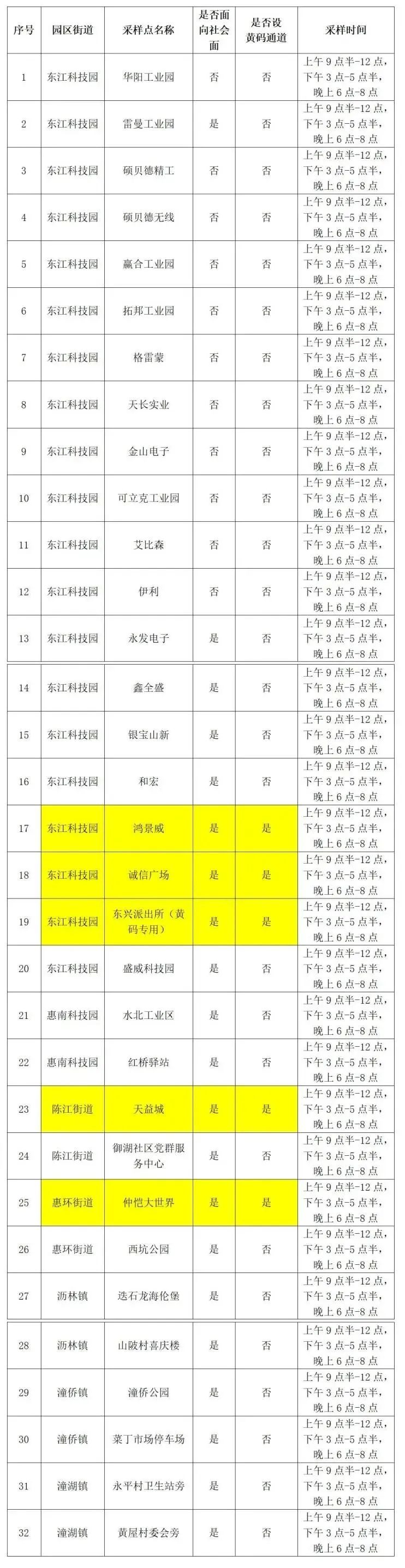 今日，惠州多地开展核酸筛查！休闲区蓝鸢梦想 - Www.slyday.coM
