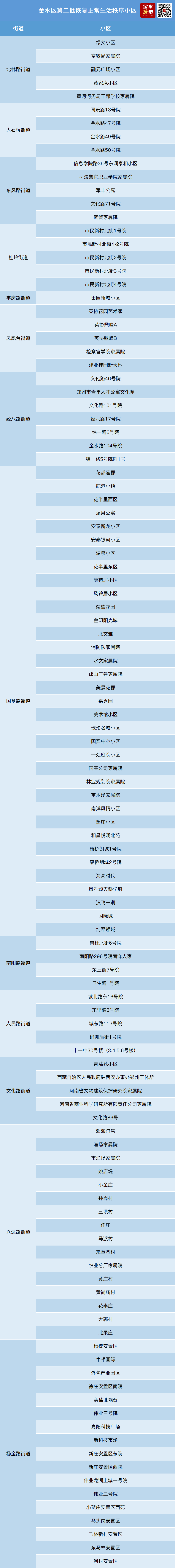 郑州多地发布最新通告：调整部分区域疫情防控措施休闲区蓝鸢梦想 - Www.slyday.coM
