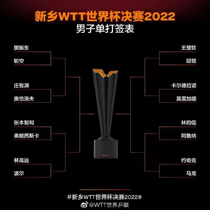 2022新乡WTT世界杯决赛对阵名单出炉 樊振东轮空休闲区蓝鸢梦想 - Www.slyday.coM