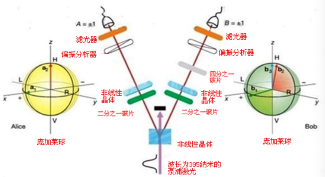 贝尔II实验数据量