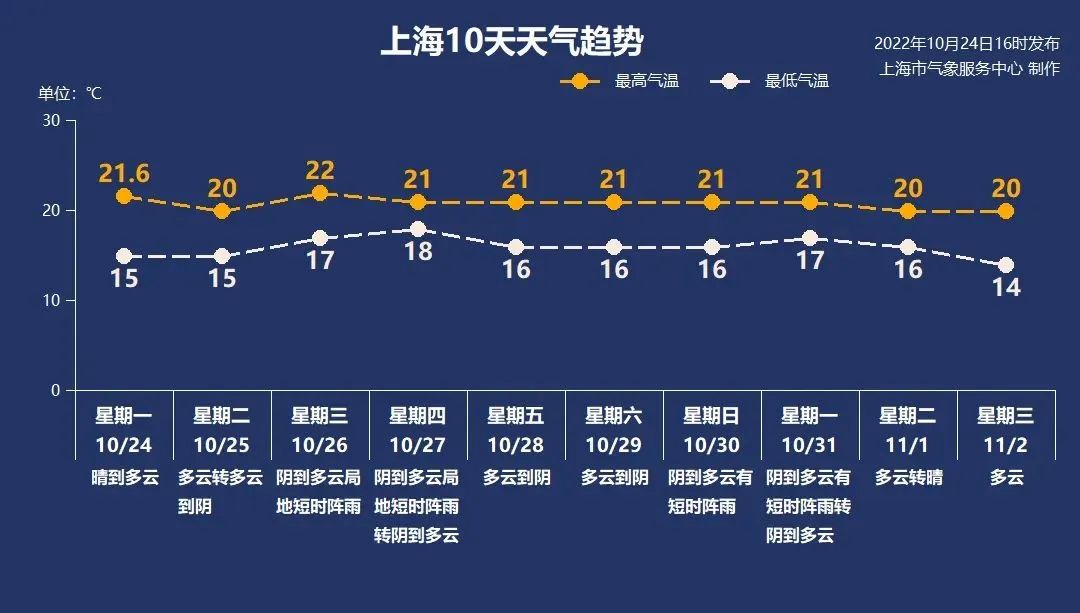 雨水有消息了！秋高气爽还能持续多久？最近上海还能赏樱花？休闲区蓝鸢梦想 - Www.slyday.coM
