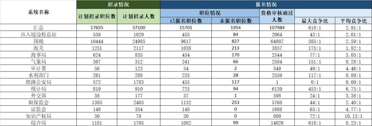 国考报名第二日,总报名人数超33万,1954个职位暂无人报考休闲区蓝鸢梦想 - Www.slyday.coM