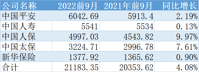 五大A股上市险企前9月原保费收入2.12万亿：财险增速均超10% 寿险代理人产能收入回升