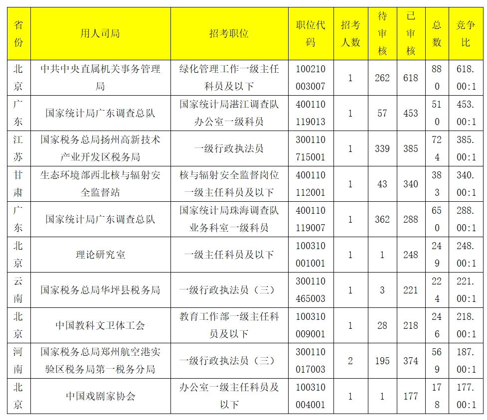 国考报名第二日,总报名人数超33万,1954个职位暂无人报考休闲区蓝鸢梦想 - Www.slyday.coM