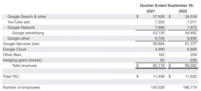 Alphabet第三季度各业务板块营收