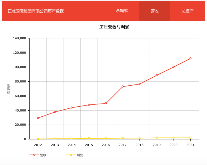 正威集团历年营收与利润  图源：财富中文网