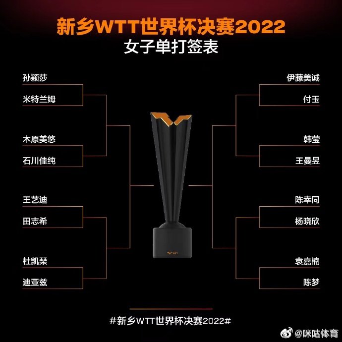 新乡WTT世界杯首日赛程：27日首战王曼昱对阵韩莹休闲区蓝鸢梦想 - Www.slyday.coM