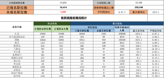 国考报名第三天，最大竞争比已破1000：1休闲区蓝鸢梦想 - Www.slyday.coM
