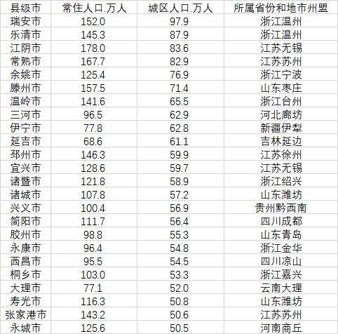 135个中等城市名单出炉，鹤岗被确定为中等城市休闲区蓝鸢梦想 - Www.slyday.coM