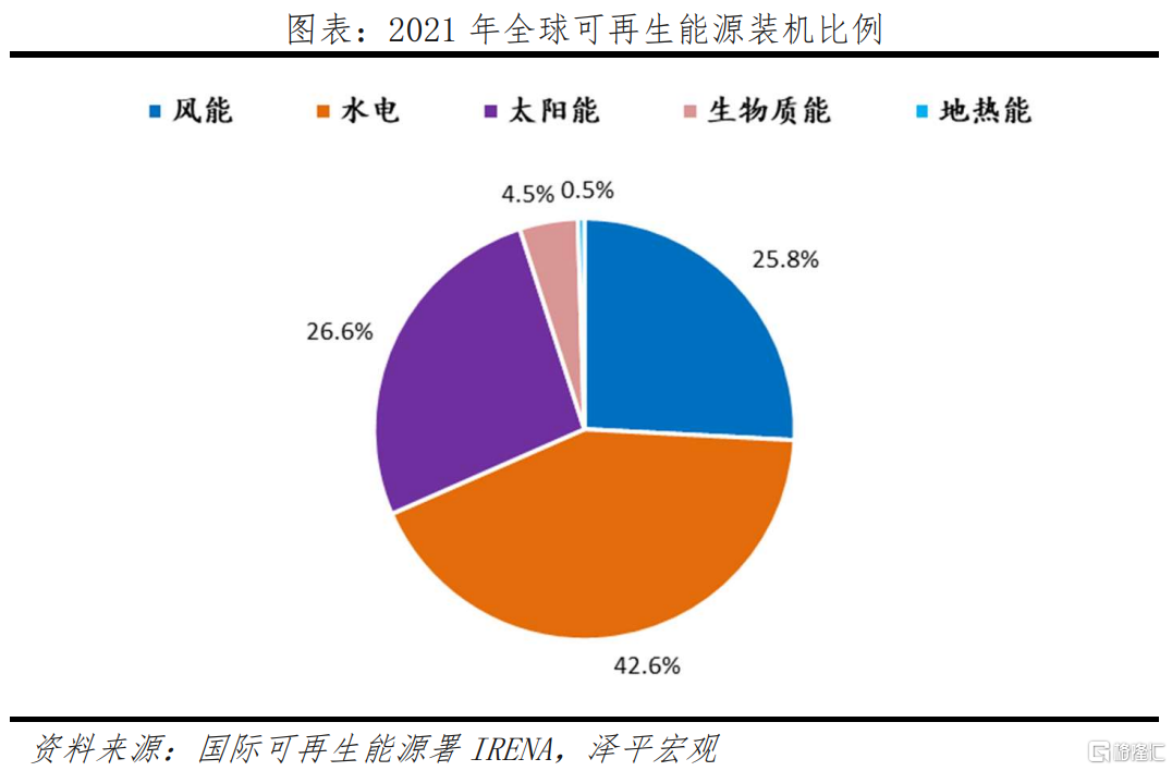 具体来看,风能和太阳能高举可再生能源发展大旗,齐头并进,风电与光伏