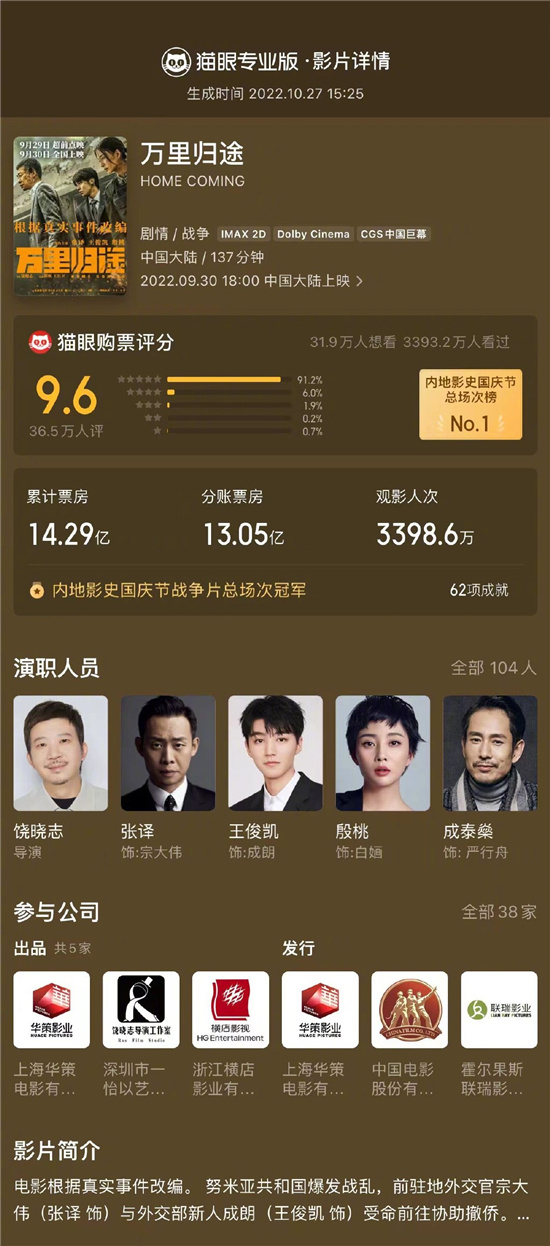 14.29亿！《万里归途》成中国影史票房榜第50名休闲区蓝鸢梦想 - Www.slyday.coM