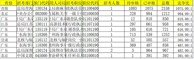 国考报名第三天，最大竞争比已破1000：1休闲区蓝鸢梦想 - Www.slyday.coM