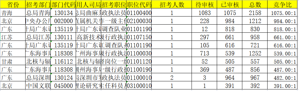 国考报名第三天，已超47万人报考！这个职位竞争比破1000：1休闲区蓝鸢梦想 - Www.slyday.coM