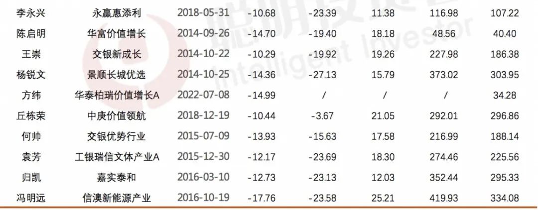 数据来源：Wind，截至2022年10月25日
