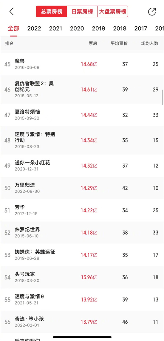 14.29亿！《万里归途》成中国影史票房榜第50名休闲区蓝鸢梦想 - Www.slyday.coM