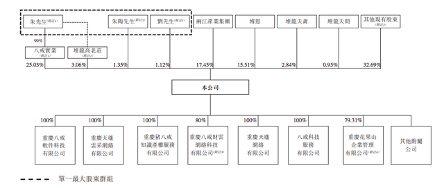 猪八戒网股权结构，图片来自招股书