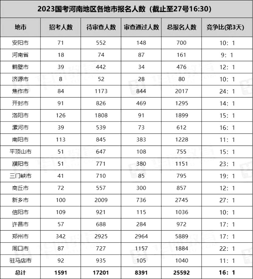 国考河南地区“十大热岗”出炉！这23个岗位无人报考休闲区蓝鸢梦想 - Www.slyday.coM