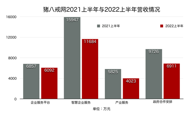 猪八戒网上半年四大业务营收规模收缩，制图：澎湃新闻记者戚夜云