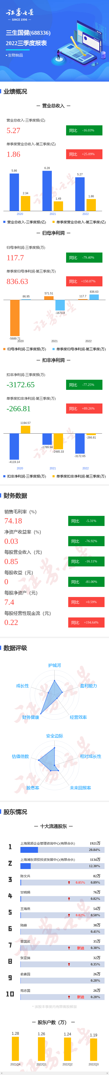 图解三生国健三季报：第三季度单季净利润同比增150.07%休闲区蓝鸢梦想 - Www.slyday.coM