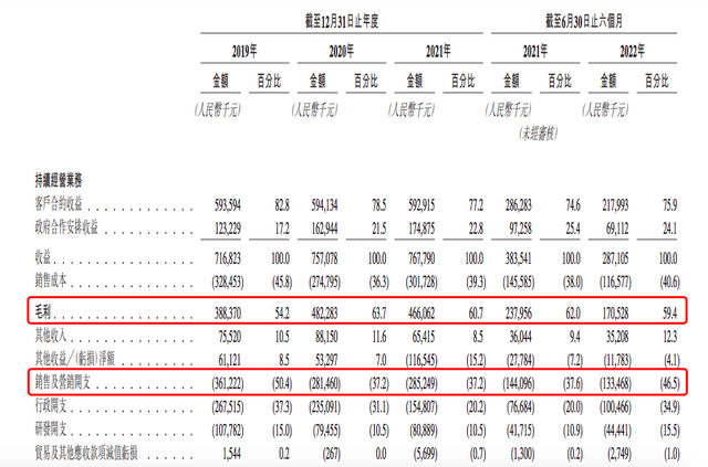 猪八戒网毛利绝大多数被销售与营销费用吞噬，图片来自招股书