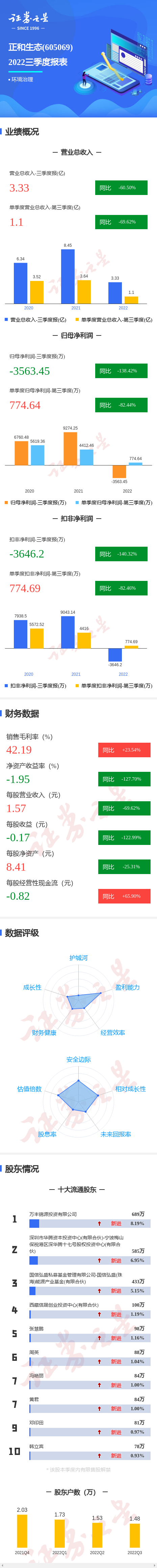 图解正和生态三季报：第三季度单季净利润同比减82.44%休闲区蓝鸢梦想 - Www.slyday.coM