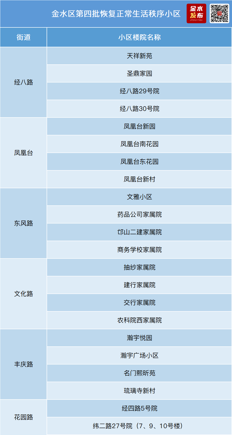 郑州市金水区新冠肺炎疫情防控指挥部关于动态调整部分防外溢临时管控区域并恢复第四批居民小区正常生活秩序的通告休闲区蓝鸢梦想 - Www.slyday.coM