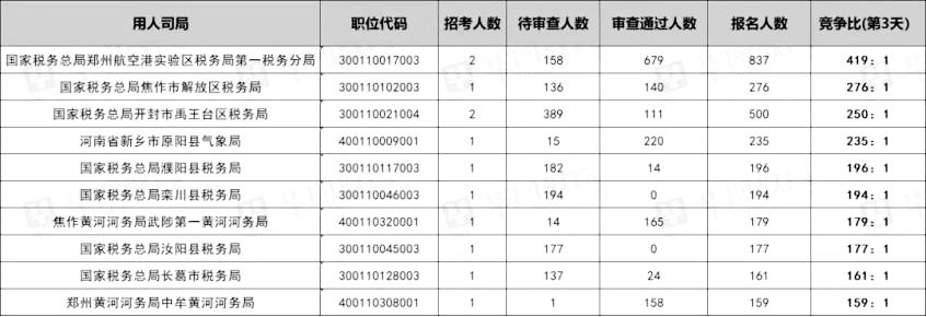 国考河南地区“十大热岗”出炉！这23个岗位无人报考休闲区蓝鸢梦想 - Www.slyday.coM