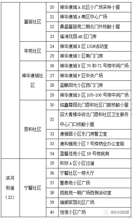 10月29日上午，康巴什区开展重点区域核酸检测应急演练！休闲区蓝鸢梦想 - Www.slyday.coM