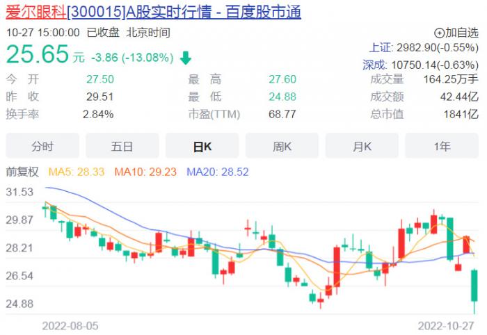 财经TOP10|外资抛弃了茅台吗？爱尔眼科一天跌掉277个亿，始祖鸟配货自信里的不自信