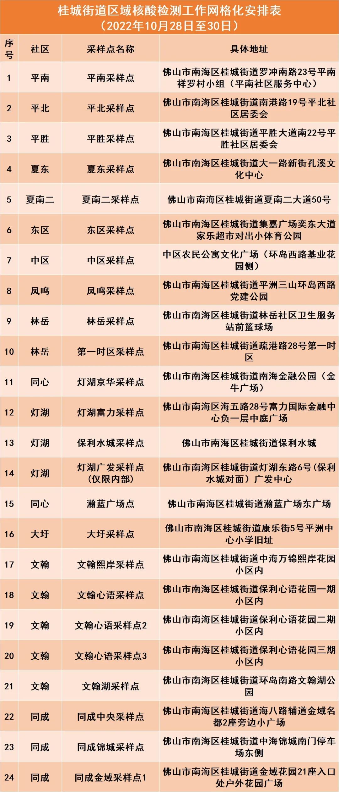 10月28日起，桂城继续开展区域核酸筛查