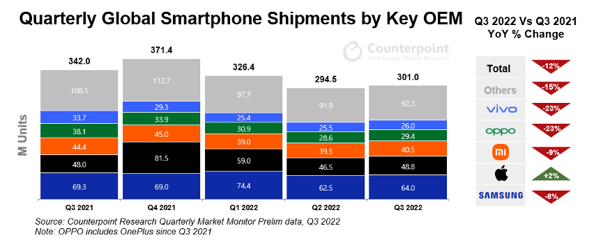 最近一年全球智能手机出货量｜图片来源：Counterpoint