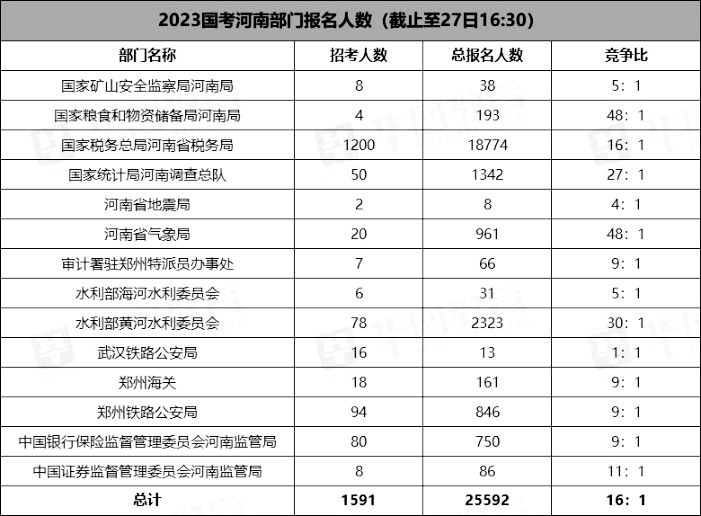 国考河南地区“十大热岗”出炉！这23个岗位无人报考休闲区蓝鸢梦想 - Www.slyday.coM