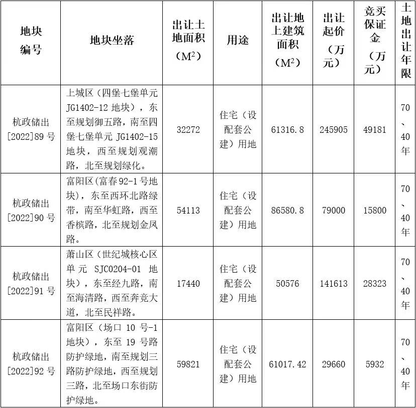 杭州第四批次出让8宗地块 竞价达上限直接摇号确定竞得人 地块 新浪财经 新浪网