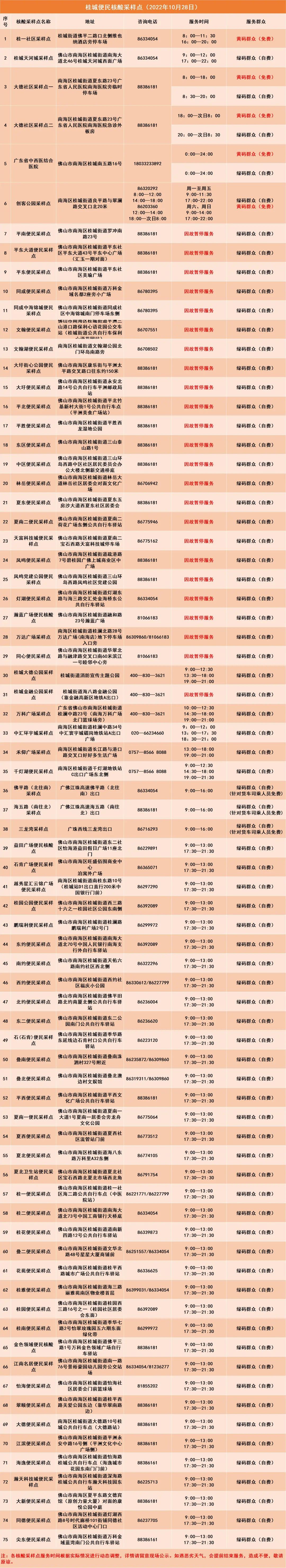 10月28日起，桂城继续开展区域核酸筛查休闲区蓝鸢梦想 - Www.slyday.coM