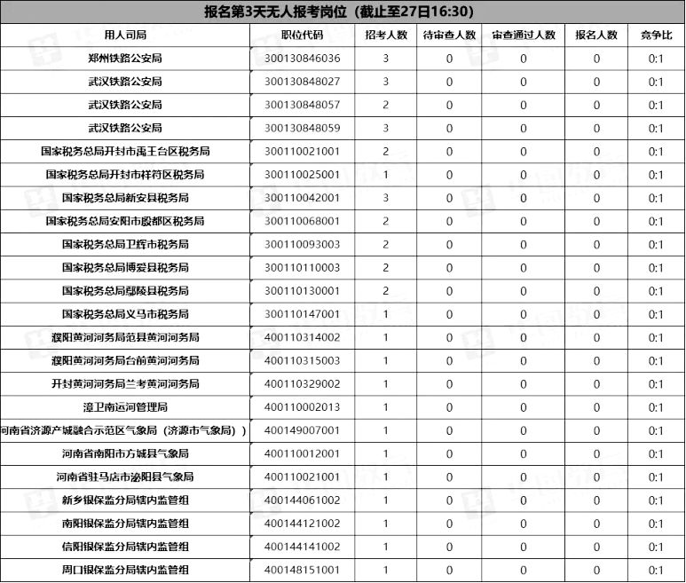 国考河南地区“十大热岗”出炉！这23个岗位无人报考休闲区蓝鸢梦想 - Www.slyday.coM