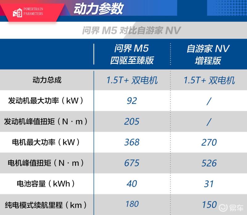 30万元增程新秀 自游家NV对比问界M5休闲区蓝鸢梦想 - Www.slyday.coM