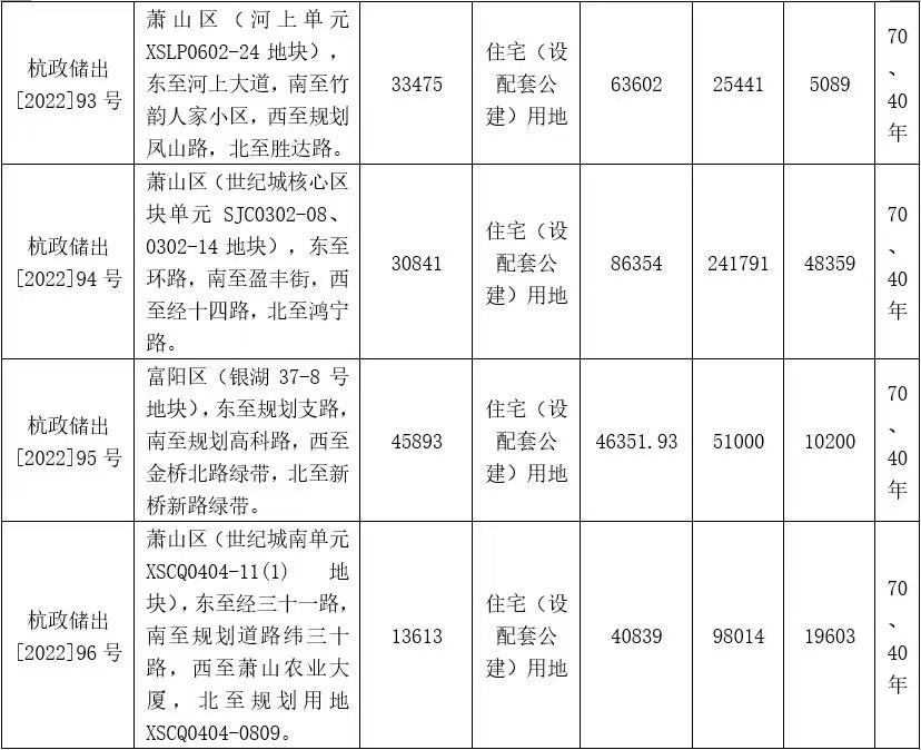 杭州第四批次出让8宗地块 竞价达上限直接摇号确定竞得人 地块 新浪财经 新浪网