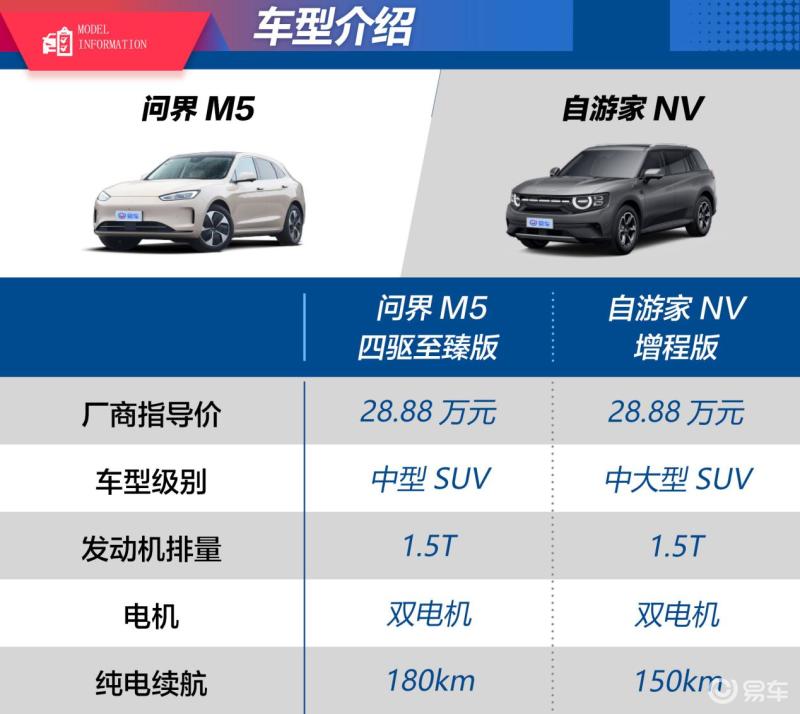 30万元增程新秀 自游家NV对比问界M5休闲区蓝鸢梦想 - Www.slyday.coM