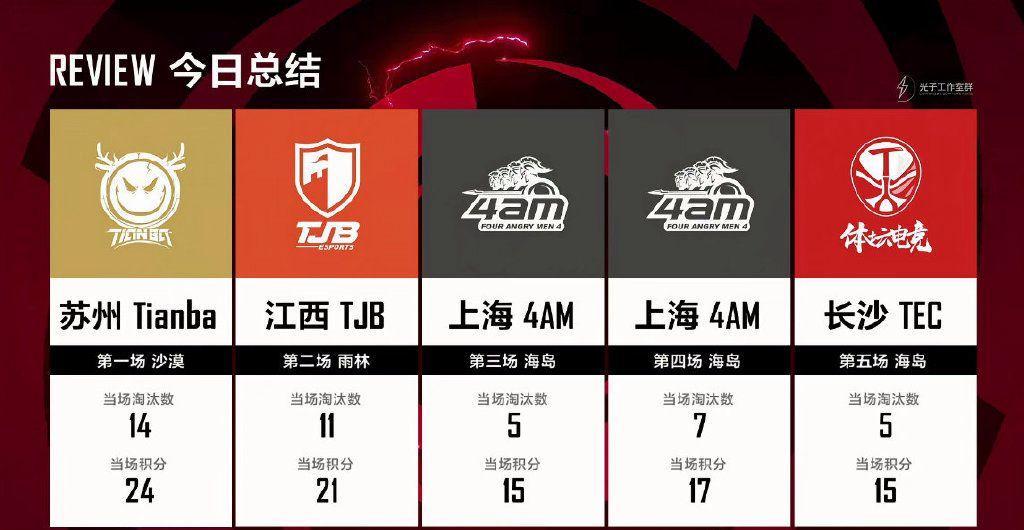 和平精英G赛资格争夺白热化，PEL赛区15支战队抢一个席位休闲区蓝鸢梦想 - Www.slyday.coM