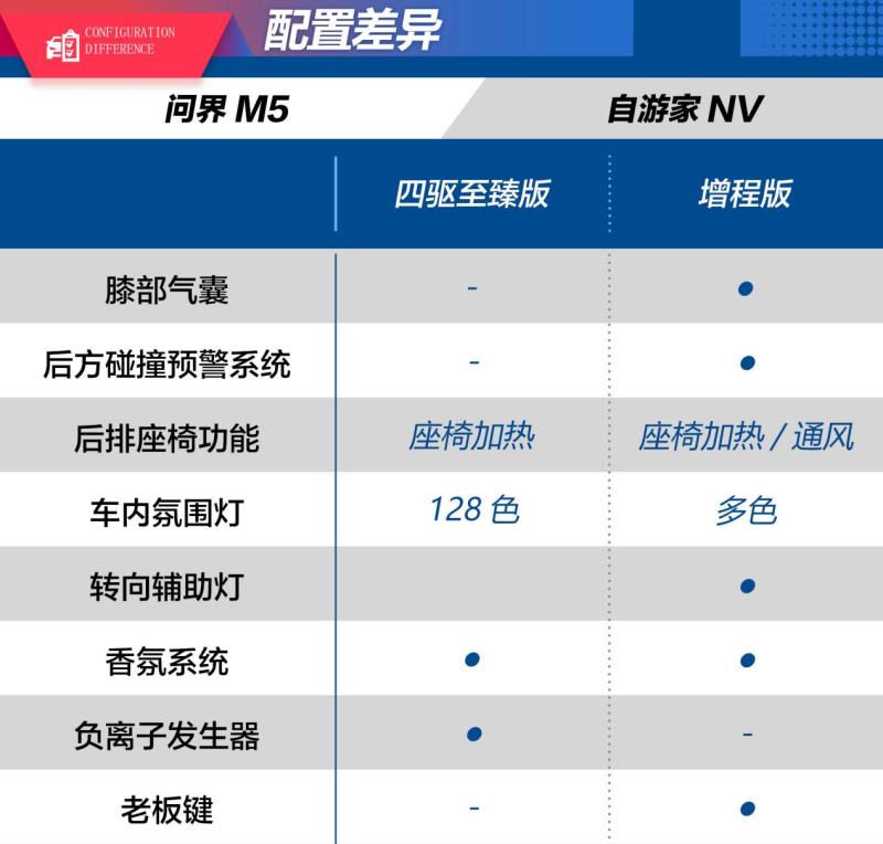 30万元增程新秀 自游家NV对比问界M5休闲区蓝鸢梦想 - Www.slyday.coM